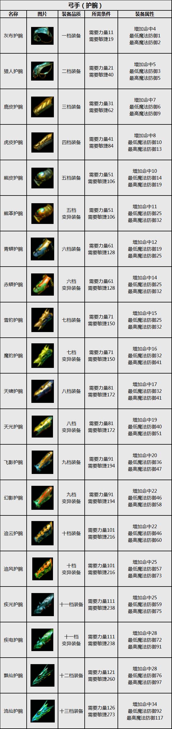 华夏免费版弓手装备-护腕