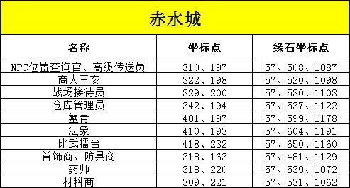 重生华夏赤水城NPC坐标