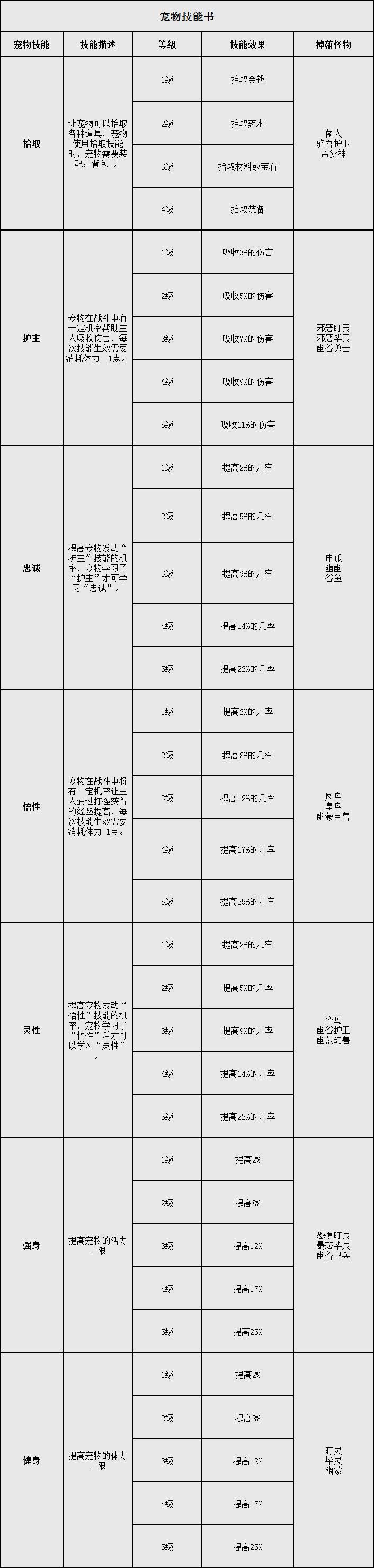 宠物技能书汇总清单