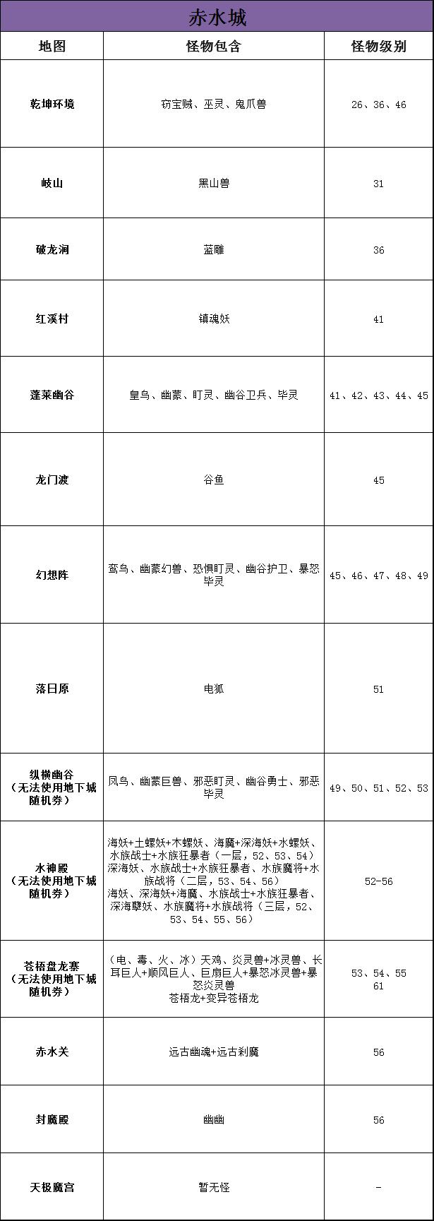 赤水城怪物分布