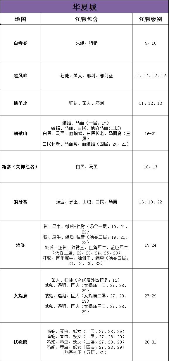 华夏城怪物分布