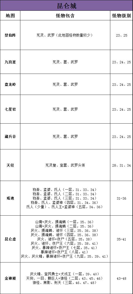 昆仑城怪物分布