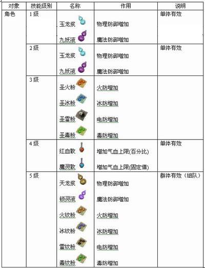 宠物技能之神炼