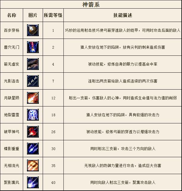 华夏弓手技能神箭系