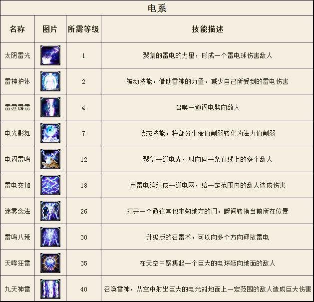 华夏官方法师技能电系