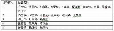 华夏宠物技能之材料说明