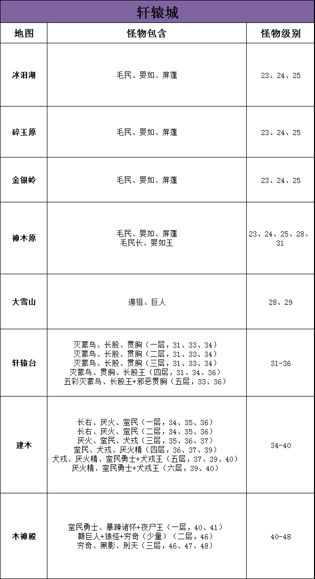 轩辕城地图怪物介绍