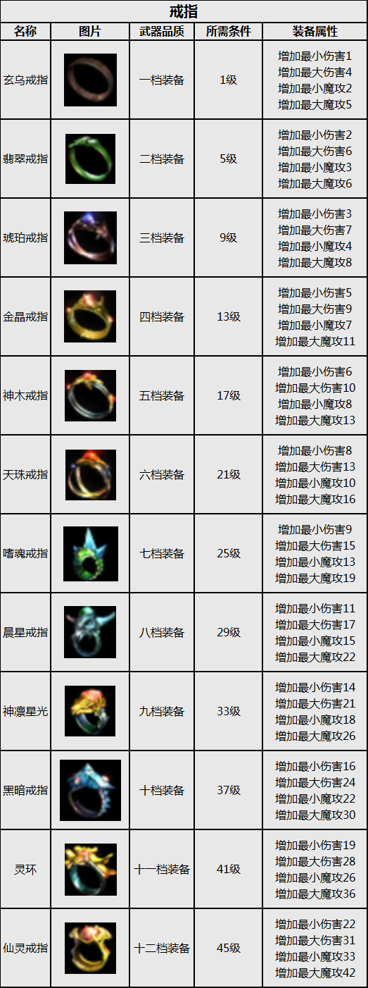 装备戒指的汇总清单