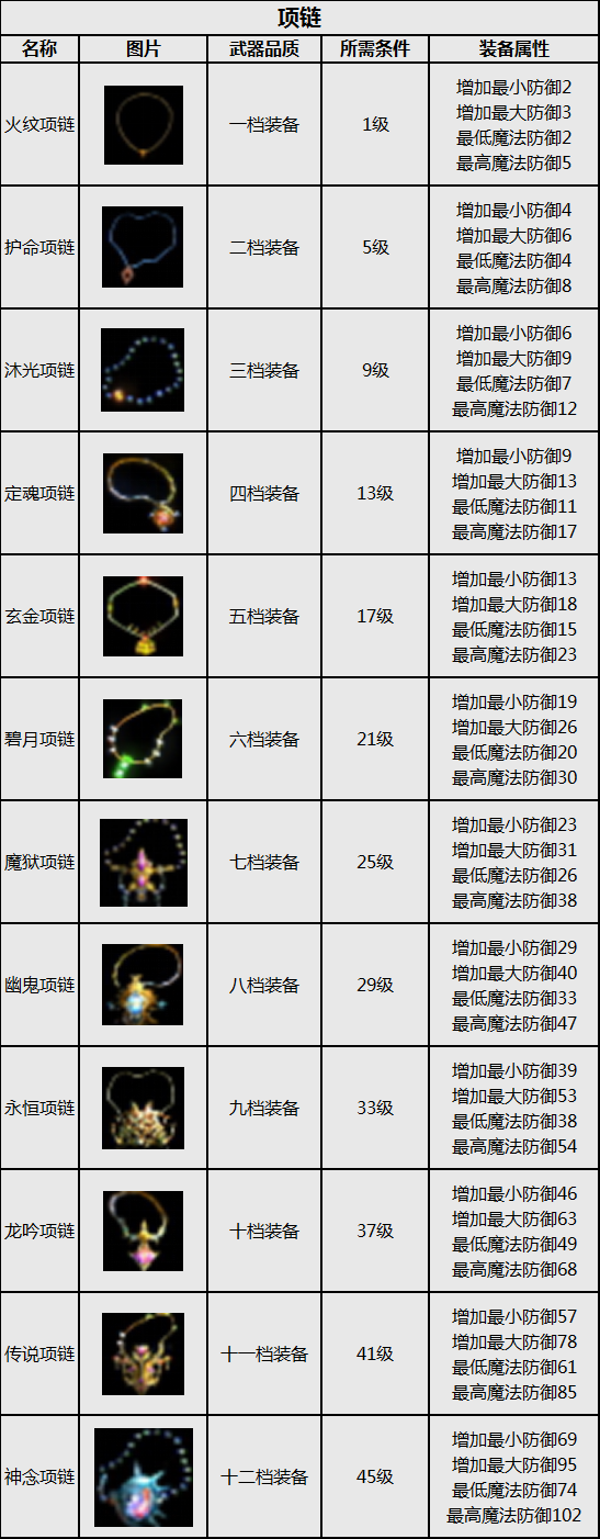 装备项链的汇总清单