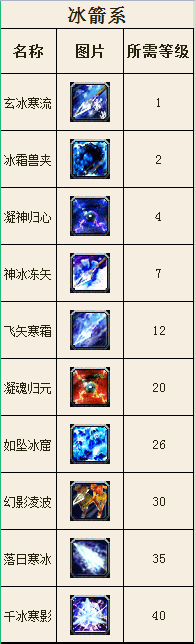 弓手技能,防不胜防