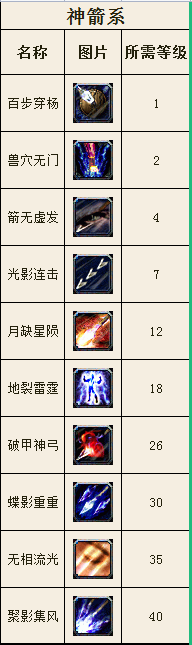 弓手技能,防不胜防