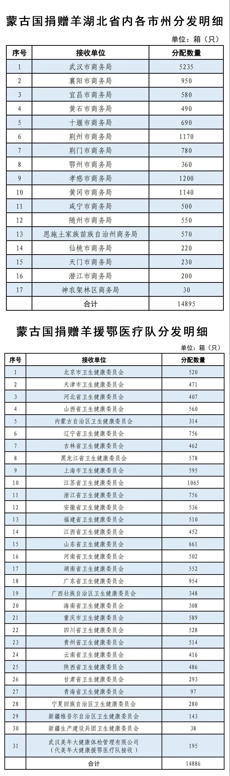 蒙古国捐赠3万只羊分发完成，附分发明细图