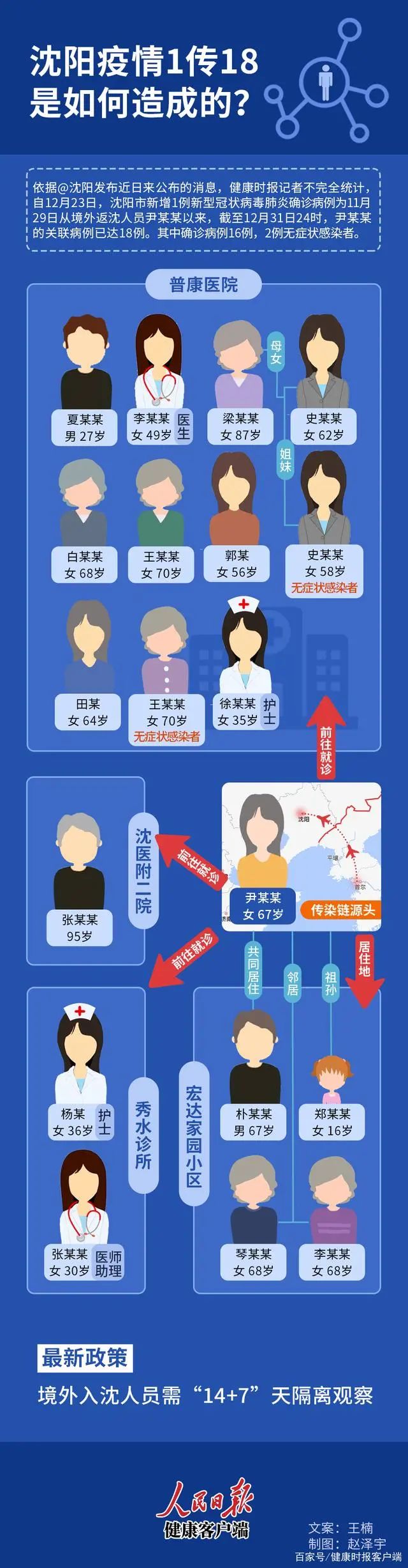 详解！沈阳疫情，1传18是如何造成的？