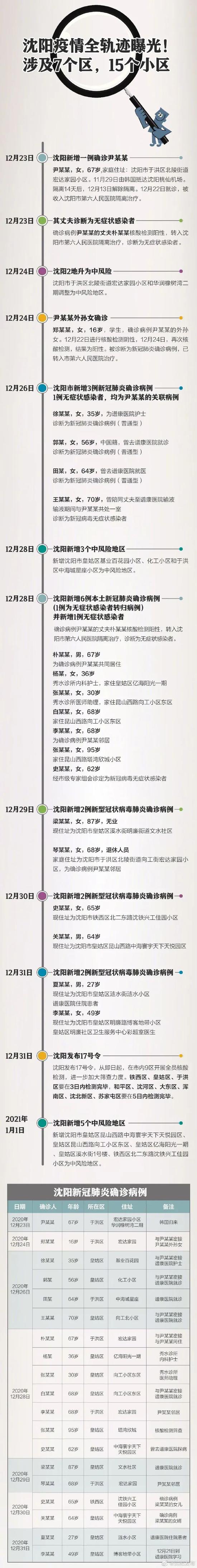 详解!沈阳疫情,1传18是如何造成的?