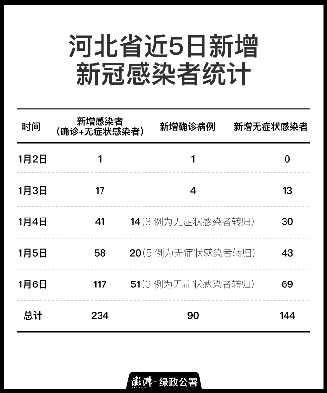 1+17+41+58+117，河北此轮疫情新冠感染者突破200人