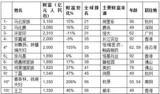 新首富钟睒睒身家超越巴菲特,相当于马化腾+王