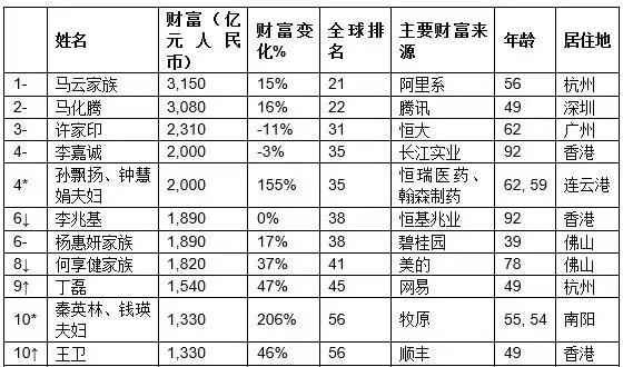 新首富钟睒睒身家超越巴菲特，相当于马化腾+王