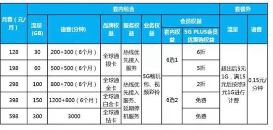 明确了！不办5G套餐也能用上5G网 这样扣费