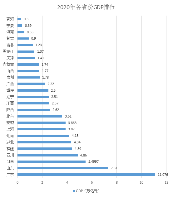 26省份经济年报:广东首超11万亿,超越俄罗斯、