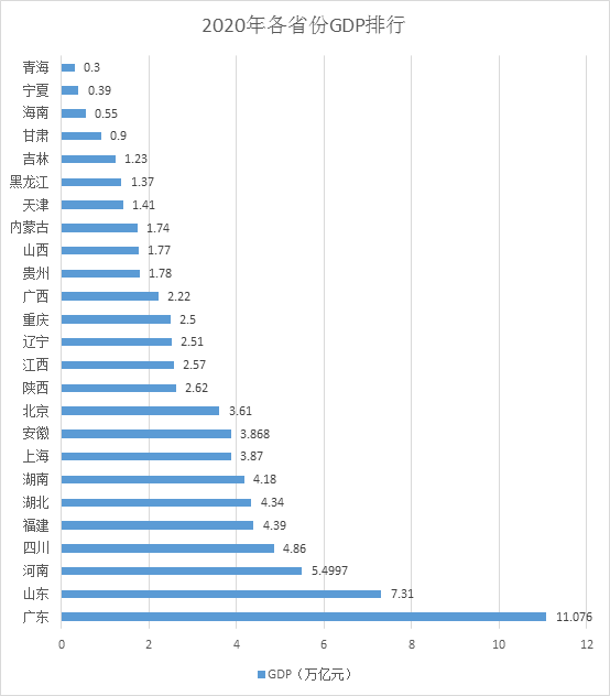 26省份经济年报：广东首超11万亿，超越俄罗斯、