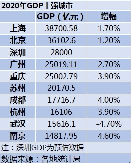 2020年GDP十强城市：广州险胜重庆，南京首次入榜