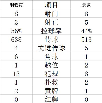 英超-京多安2球福登传射 曼城4-1客胜利物浦领跑